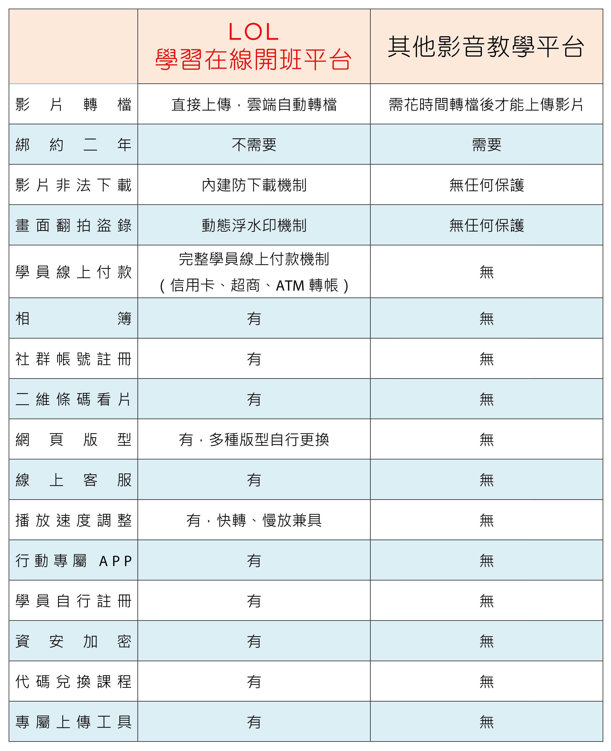 LOL學習在線開班平台與其他影音教學平台比較表