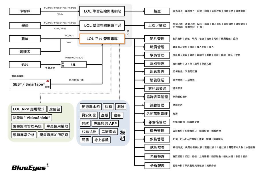 LOL platform integration diagram