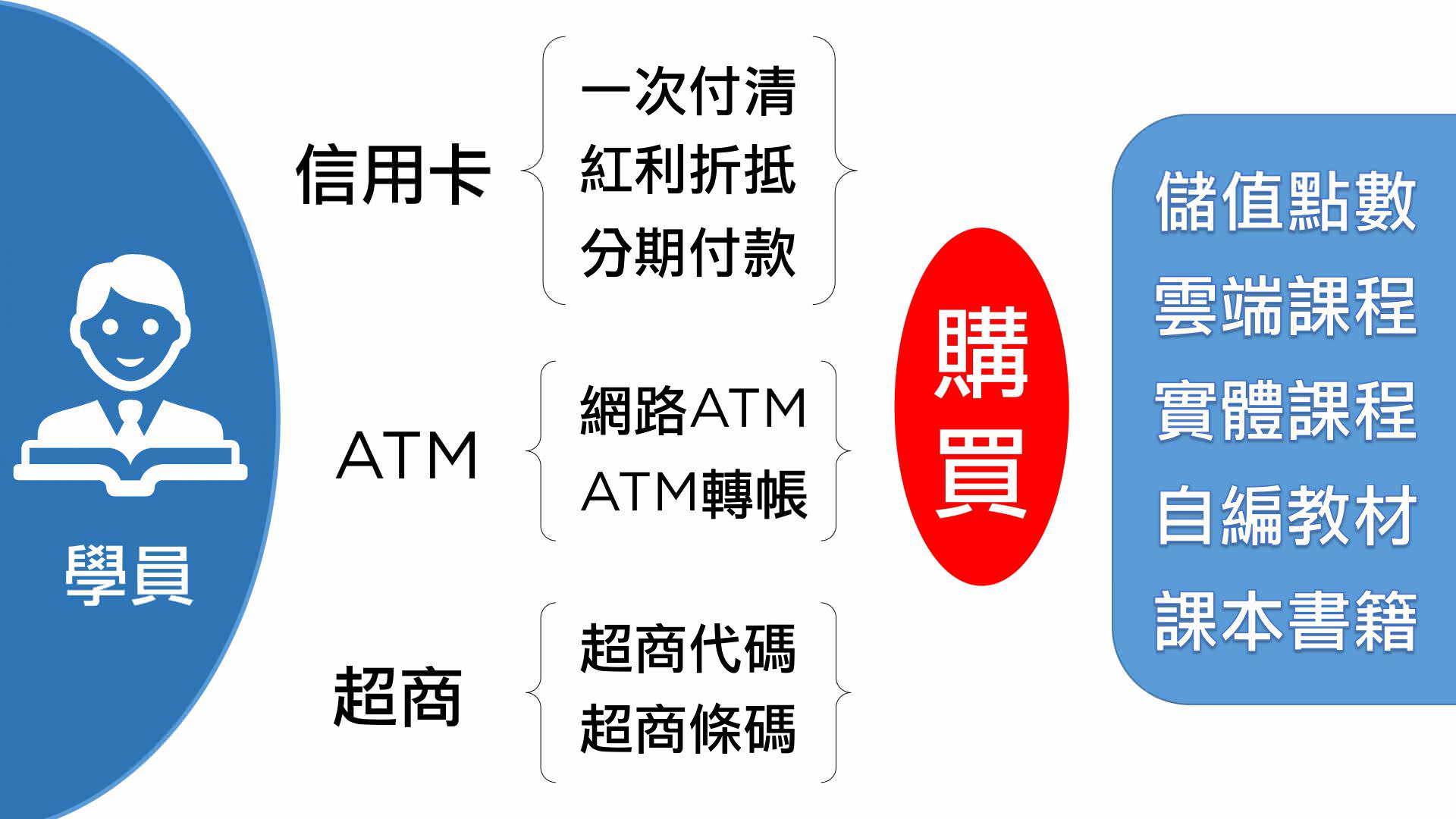 付款模块