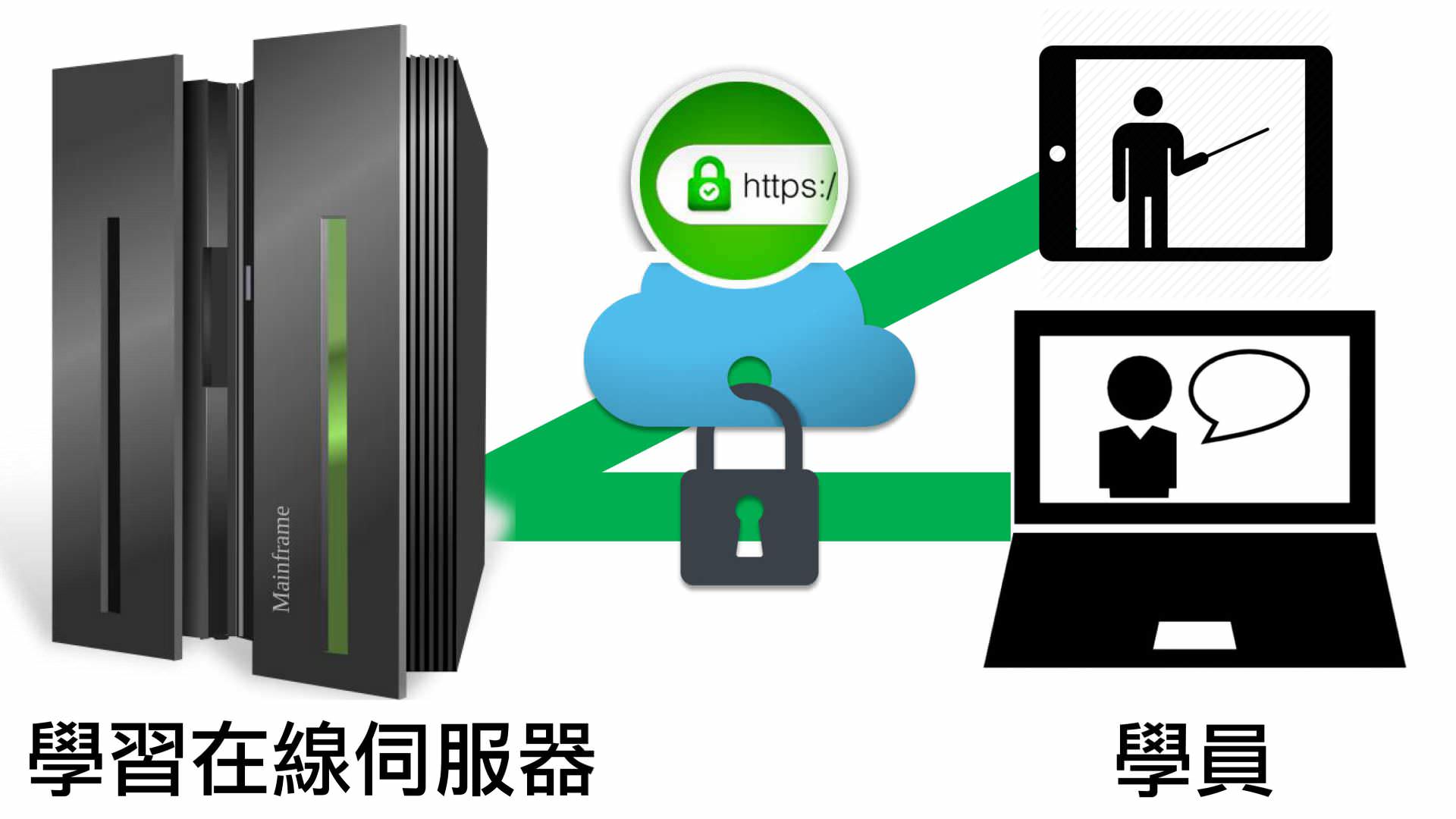HTTPS security for online learning