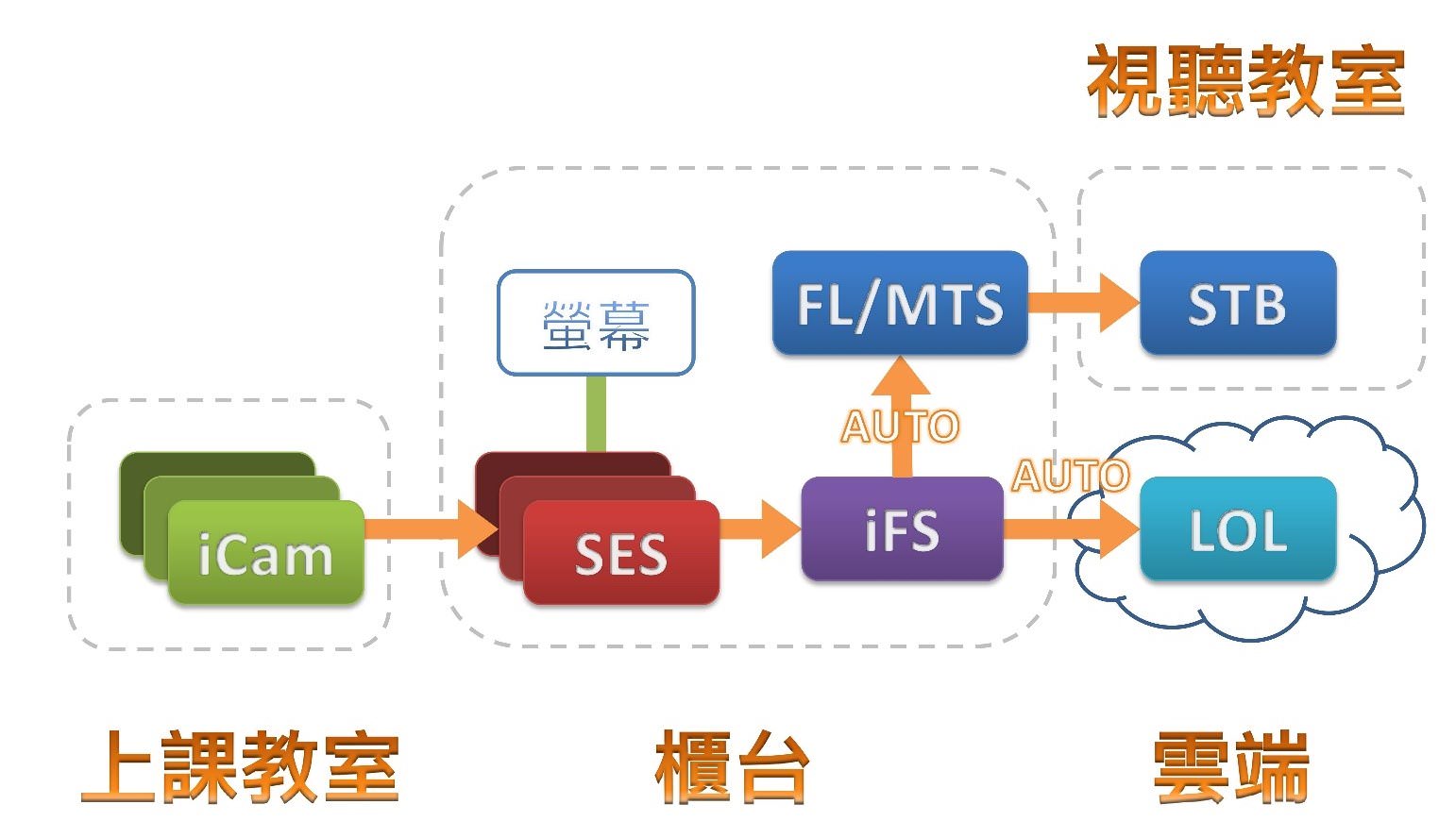 iFS同時上傳LOL平台與到班補課