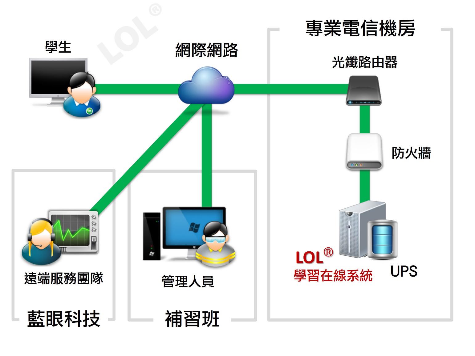 LOL platform network architecture diagram