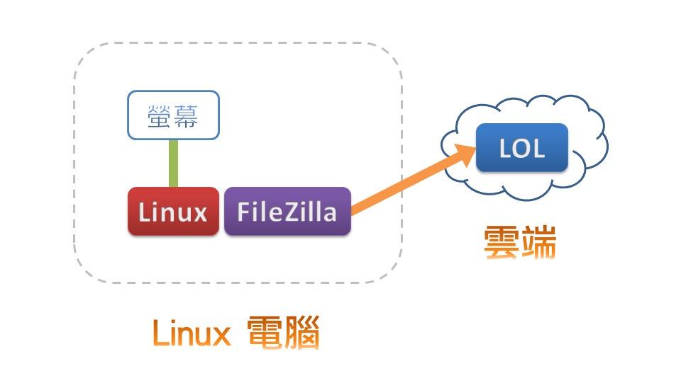 Linux upload to LOL