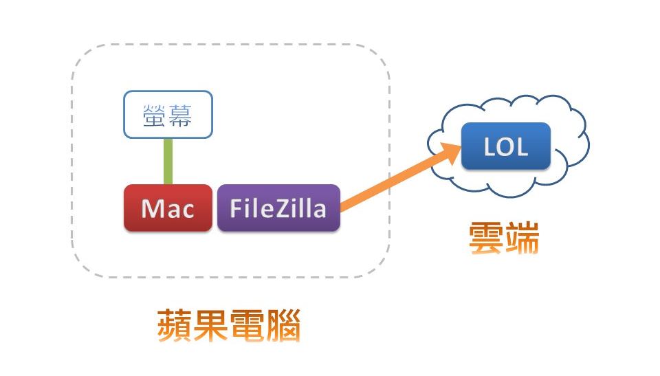 macOS upload to LOL