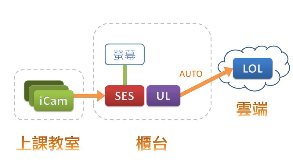SES automatic upload to LOL