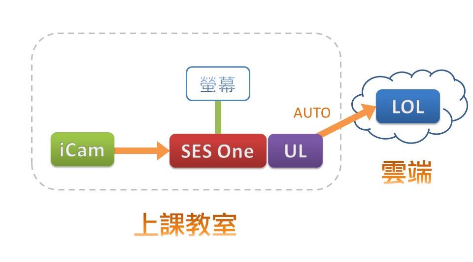 SES One automatic upload to LOL
