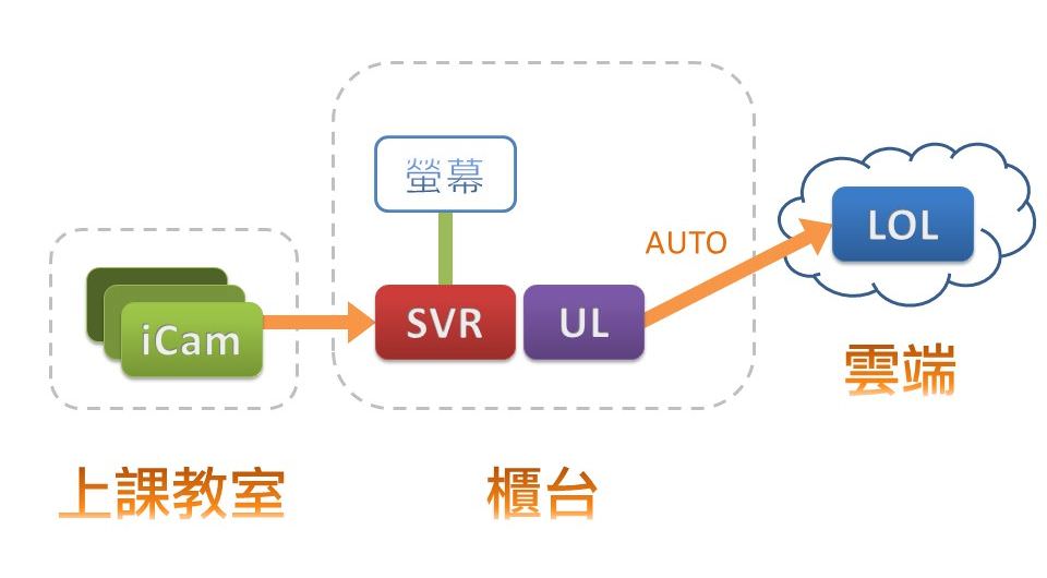 SVR upload to LOL